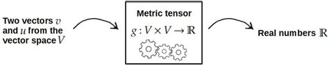 Image result for Metric Tensor Definition