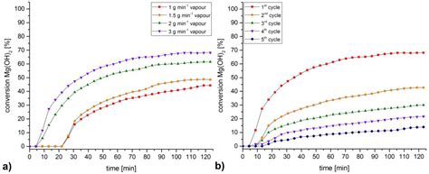 Cycle Stability and Hydration Behavior of Magnesium Oxide and Its ...