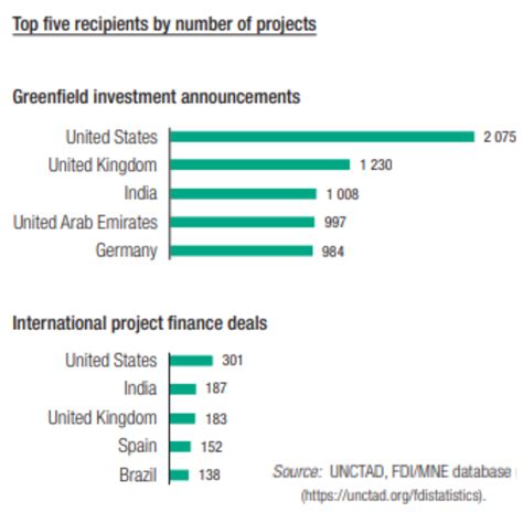 'Most significant rise': UNCTAD World Investment Report 2023 ranks ...