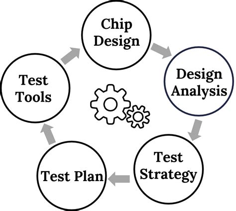 Image result for Testing Flow in Software Engineering