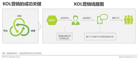 KOL是什么意思？KOL营销模式介绍 - 外唐智库