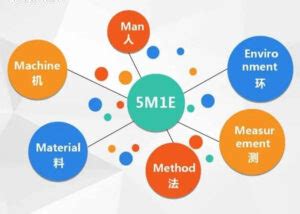 Image result for 5M1e Method