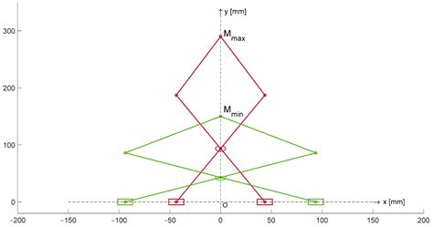 Feasibility Study of the Seven-Bar Linkage 7-PR(RRRR)RP Used for ...