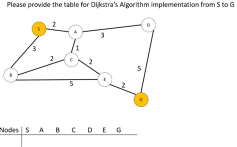 Dijkstra Algorithm Using Table 的图像结果