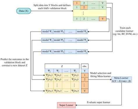 A BSMOTE-OOA-SuperLearner Hybrid Framework for Interpretable Prediction ...