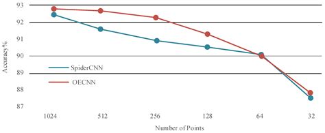 Orientation-Encoding CNN for Point Cloud Classification and Segmentation