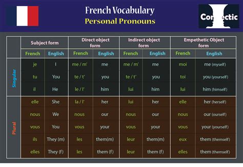 French Personal Pronouns List | Les Pronouns Personnels Français – EMXVRB