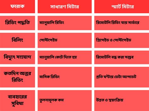 Smart Meters controversy - Prepaid Smart Meters: জোর করে স্মার্ট মিটার ...