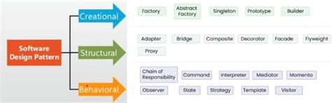 Image result for Design Patterns Examples