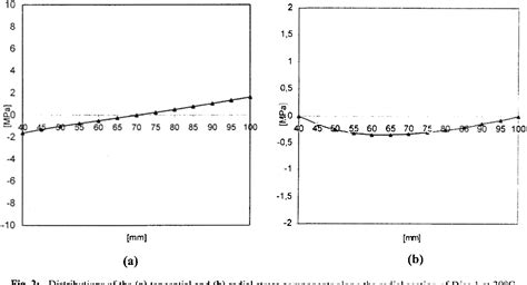 Image result for Rotating Discs Stress Analysis