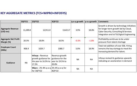Strong Demand Continues to Drive Growth in 3QFY22, Traditionally a Weak ...