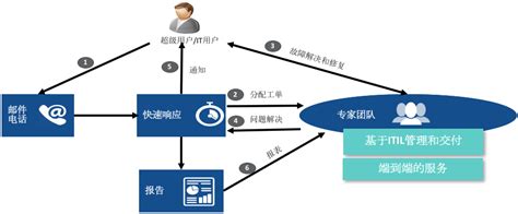 运维服务 - RPA业务流程自动化 - 北京和信融慧信息科技有限公司