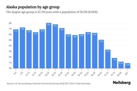Alaska Population by Age - 2023 Alaska Age Demographics | Neilsberg