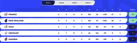 Rugby-WM 2023: Alle Spiele, Ansetzungen, Tabellen und Ergebnisse ...