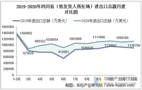 2023年1-2月四川省进出口总额为206.2亿美元，累计同比下降17.3%_智研咨询