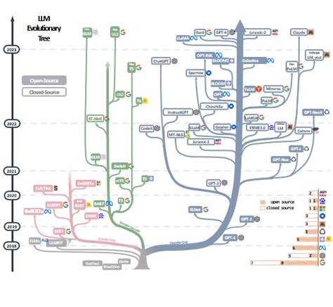 LLM Evolution Tree 的图像结果