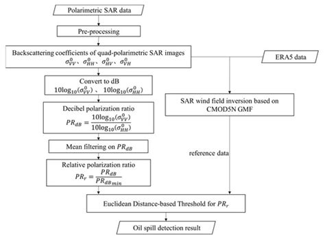 Proof and Application of Discriminating Ocean Oil Spills and Seawater ...
