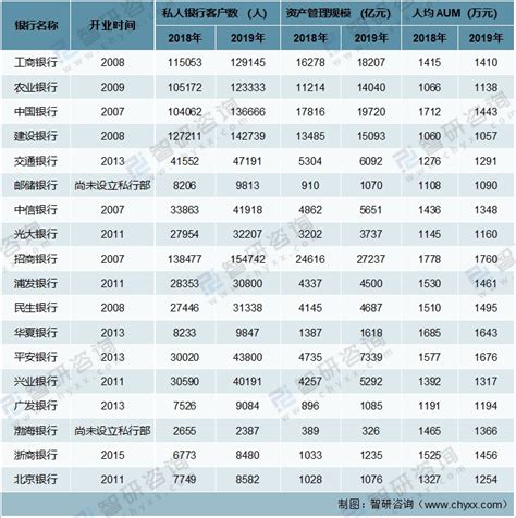 2020年中国私人银行行业市场现状及趋势分析：客户数达125.34万人，实业企业家为主要客户来源[图]_智研咨询