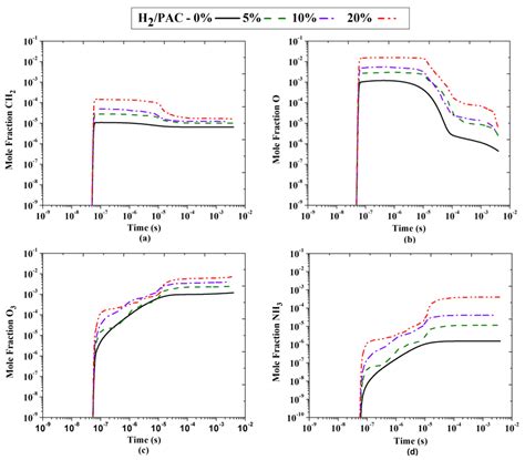 Comparative Analysis of Flame Propagation and Flammability Limits of ...