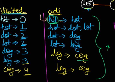 Image result for Word Ladder II LeetCode
