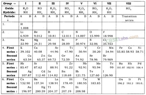 Image result for Periodic Classification Class 10