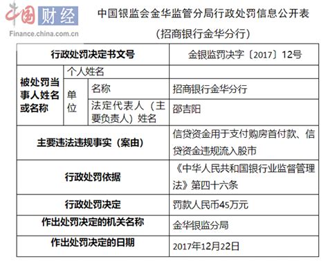 招商银行金华分行因违规使用信贷资金被罚45万_财经_中国网