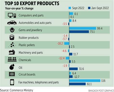 Bangkok Post - Exporters see robust growth as global demand recovers