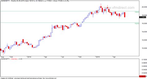 VFMDirect.in: BANK NIFTY weekly charts