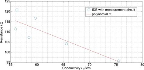 Image result for Relative Permittivity vs Capacitance