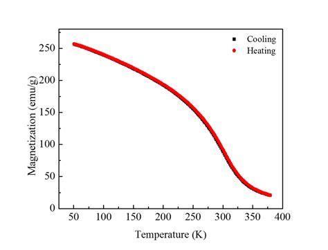 Vibrating Sample Magnetometer 的图像结果