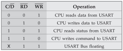 Pin Diagram of 8251A - Serial Data Transfer (USART) 8251