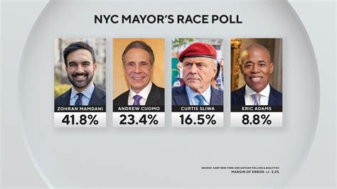 New poll in NYC mayor's race has Zohran Mamdani with commanding lead in ...