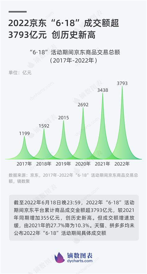 2022京东“6·18”成交额超3793亿元 创历史新高_凤凰网