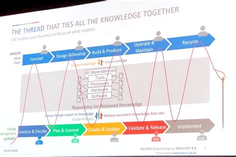 Image result for Digital Thread for PLM
