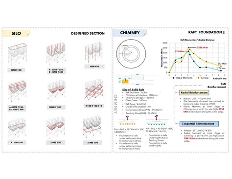 STUDIO III : Analysis and Design of Industrial Structure | CEPT - Portfolio