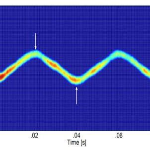 Image result for Bandwidth of a Modulated Signal