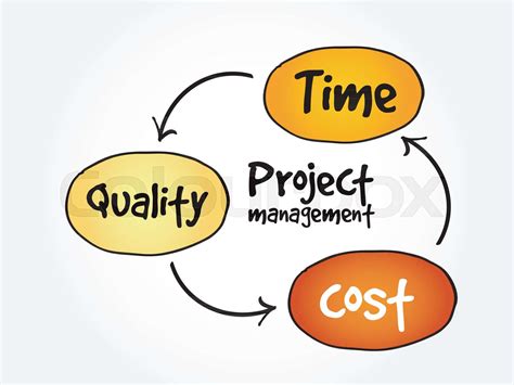 Project management, mind map | Stock vector | Colourbox