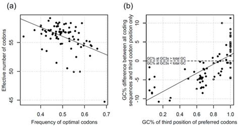Evolution of Codon Usage Bias in Diatoms