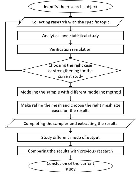Image result for How to Prepare Flow Process Chart Work Study