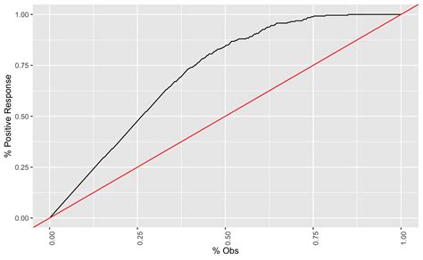 Lift Chart Python 的图像结果