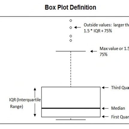 Image result for Box Chart Interpretation