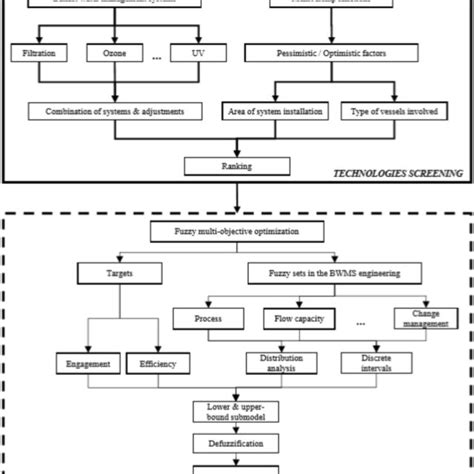 Image result for Intervention Optimization Process