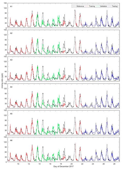 Calibration Model of a Low-Cost Air Quality Sensor Using an Adaptive ...