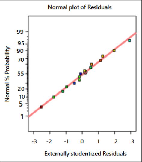 Image result for How to Plot Normal Probability Graph