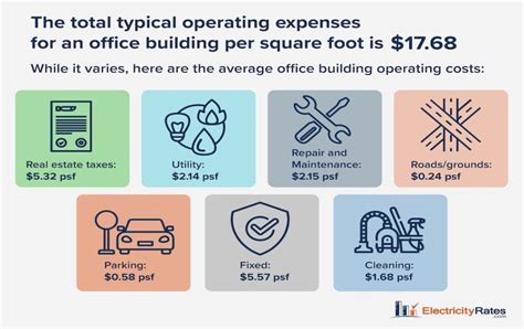 Image result for Building Operating Costs