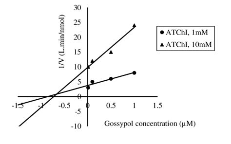 Dixon Plot 的图像结果