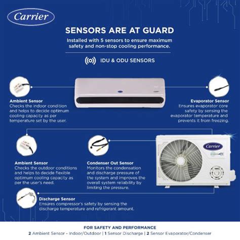 Buy Carrier 1.5 Ton 5 star 18K INDUS DXi Hybridjet Inverter with SE(KW ...