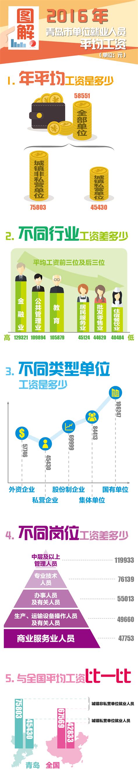 山东17市最新工资出炉！青岛最高，潍坊排第三，最赚钱的是..…
