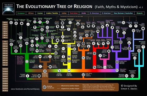 Religion Evolution Tree 的图像结果