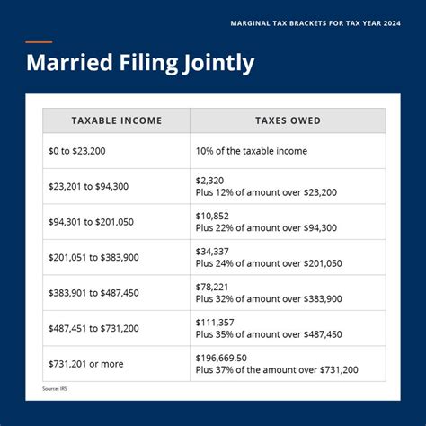 Income Tax Brackets 2025 Married Jointly